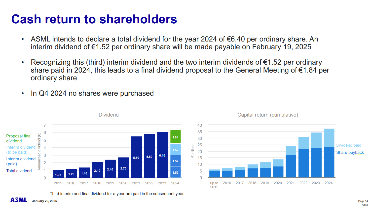 ASML cash return to shareholders - dividends and buybacks history
