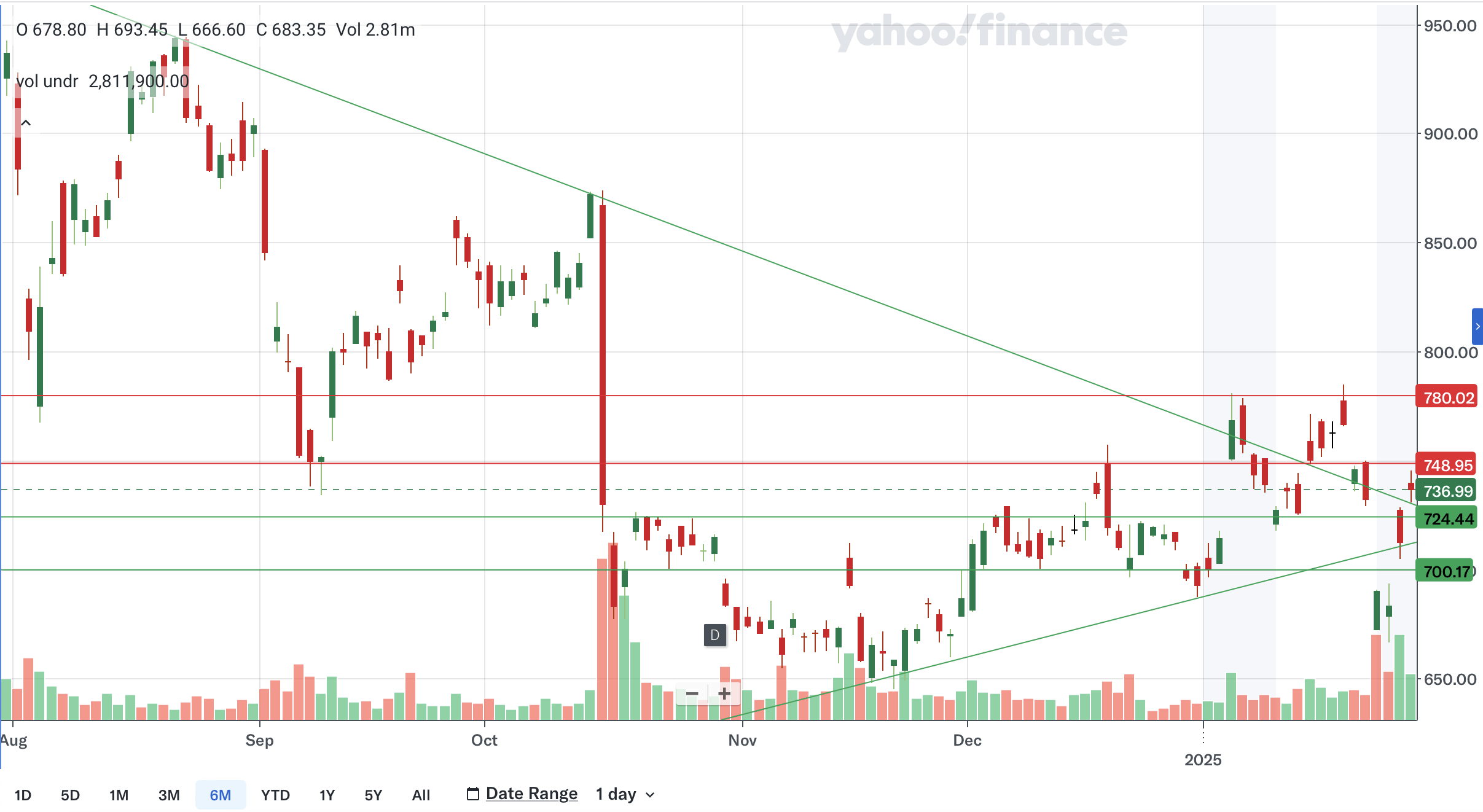 ASML 6-month chart with key support and resistance levels