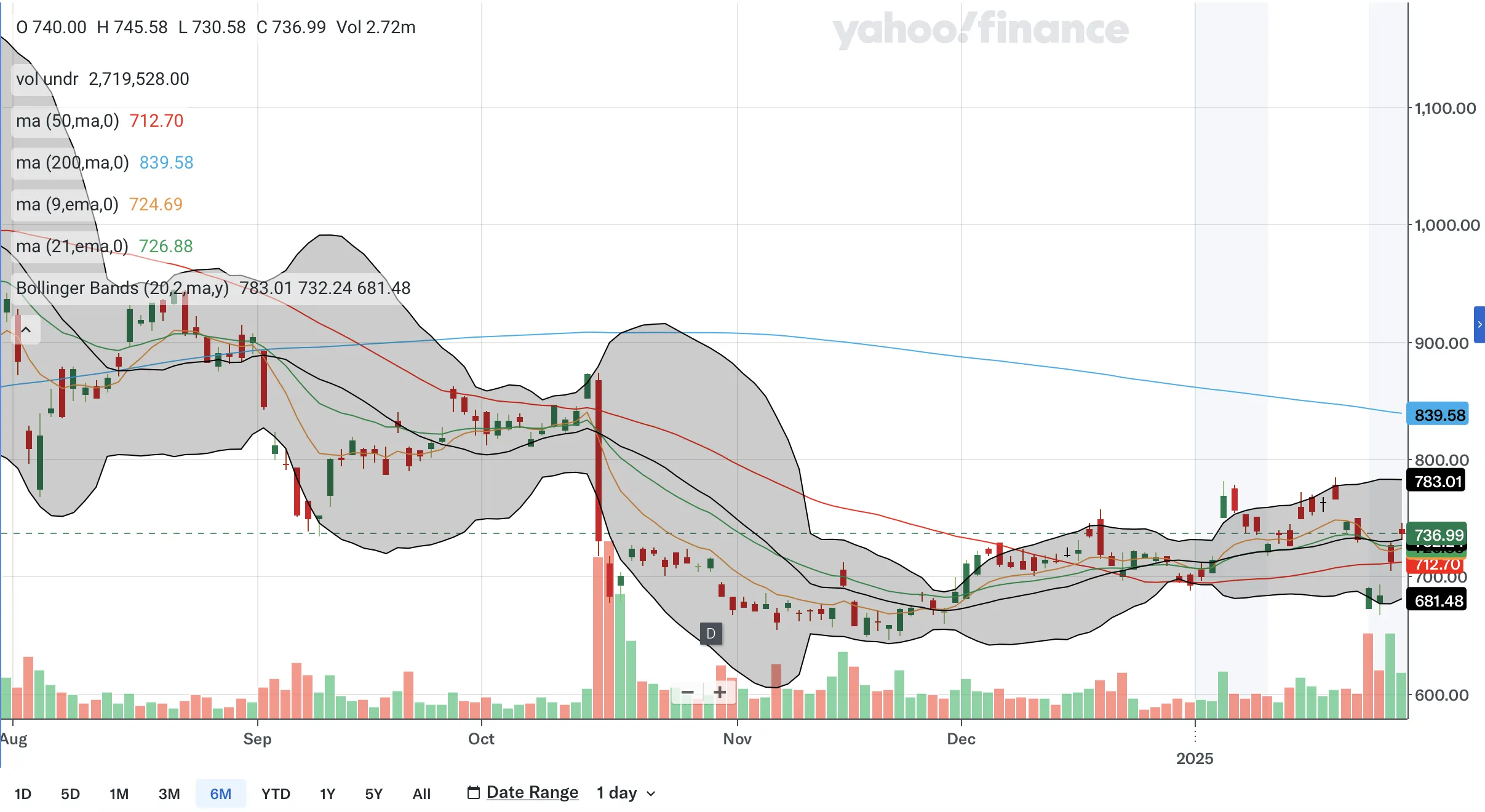 ASML chart with 50-day and 200-day moving averages plus Bollinger Bands