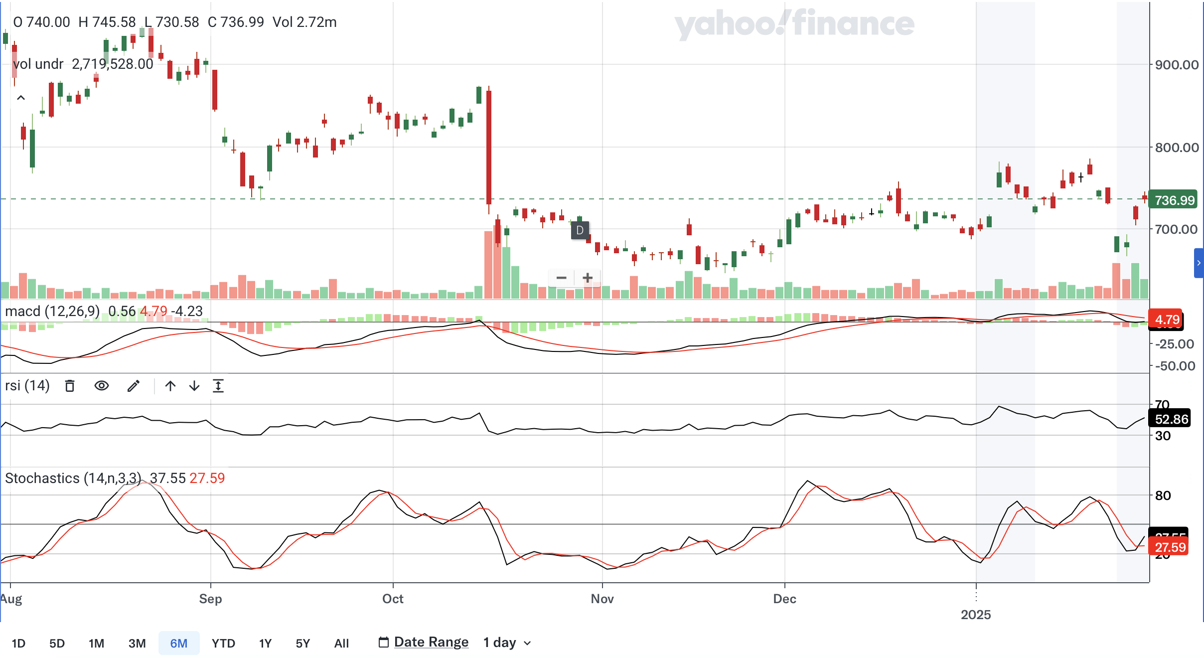 ASML MACD, RSI, and Stochastic oscillator readings