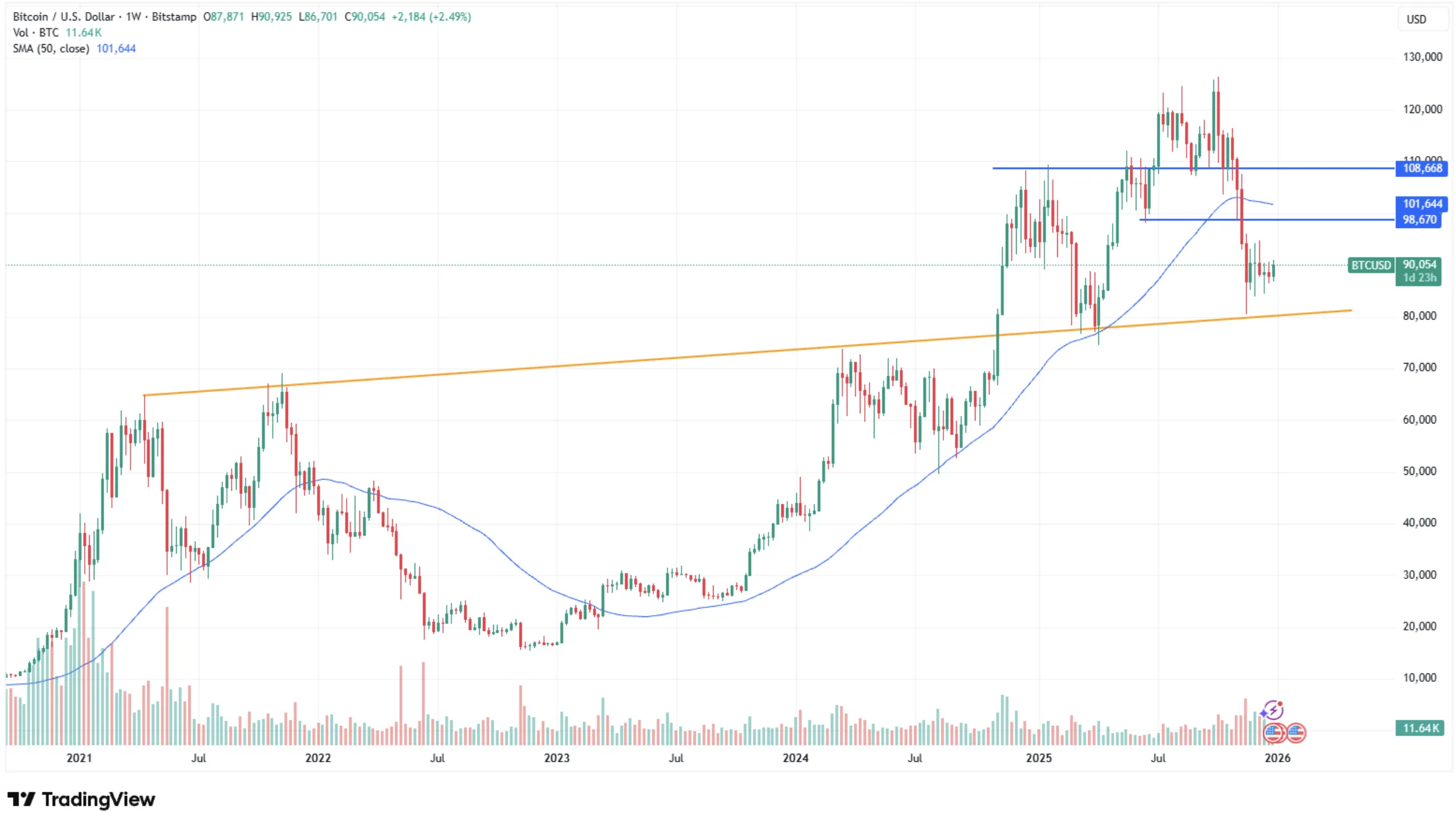 Bitcoin BTC/USD weekly chart - TradingView