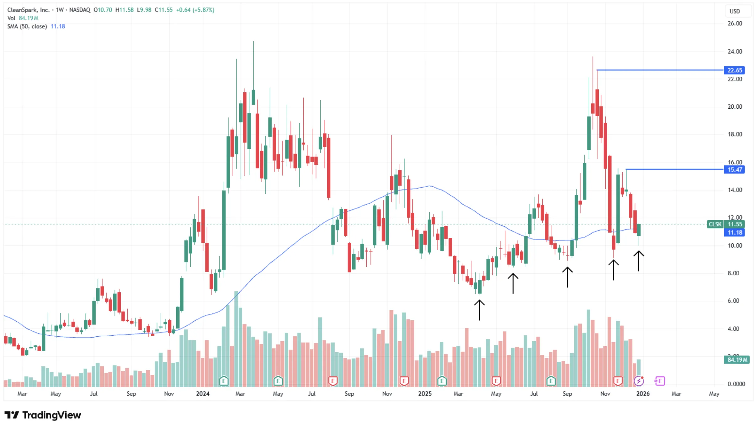 CleanSpark CLSK weekly chart - TradingView