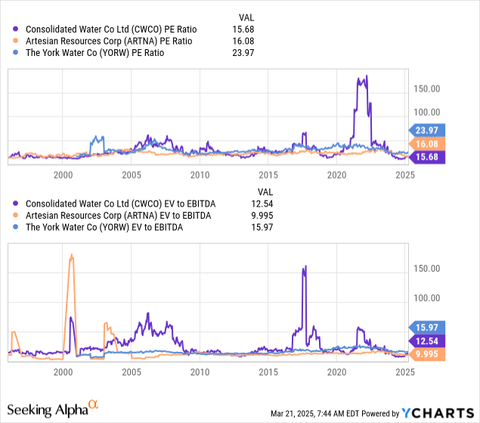 CWCO vs Artesian vs York Water PE and EV/EBITDA Comparison