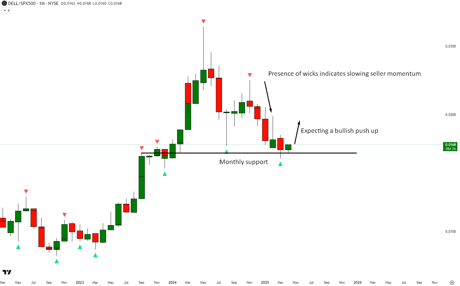 DELL/SPX500 monthly ratio chart showing price at key support with wicks indicating slowing seller momentum and setup for bullish push higher