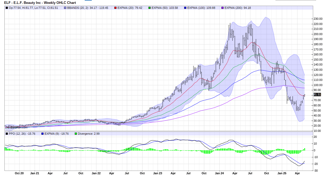 ELF Beauty weekly technical chart showing PPO crossover from -20 level, Bollinger Bands, and exponential moving averages - Barchart, May 2025