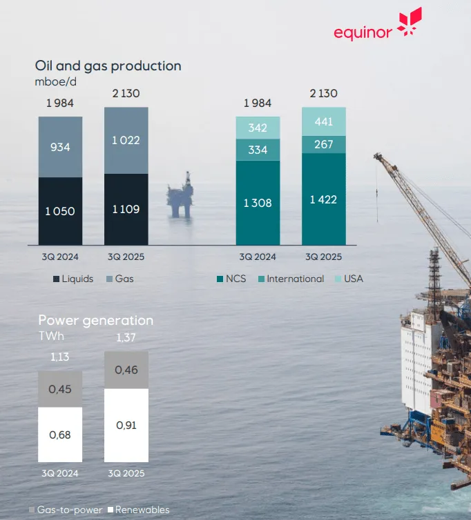 Equinor oil and gas production milestones and power generation growth 2024–2025
