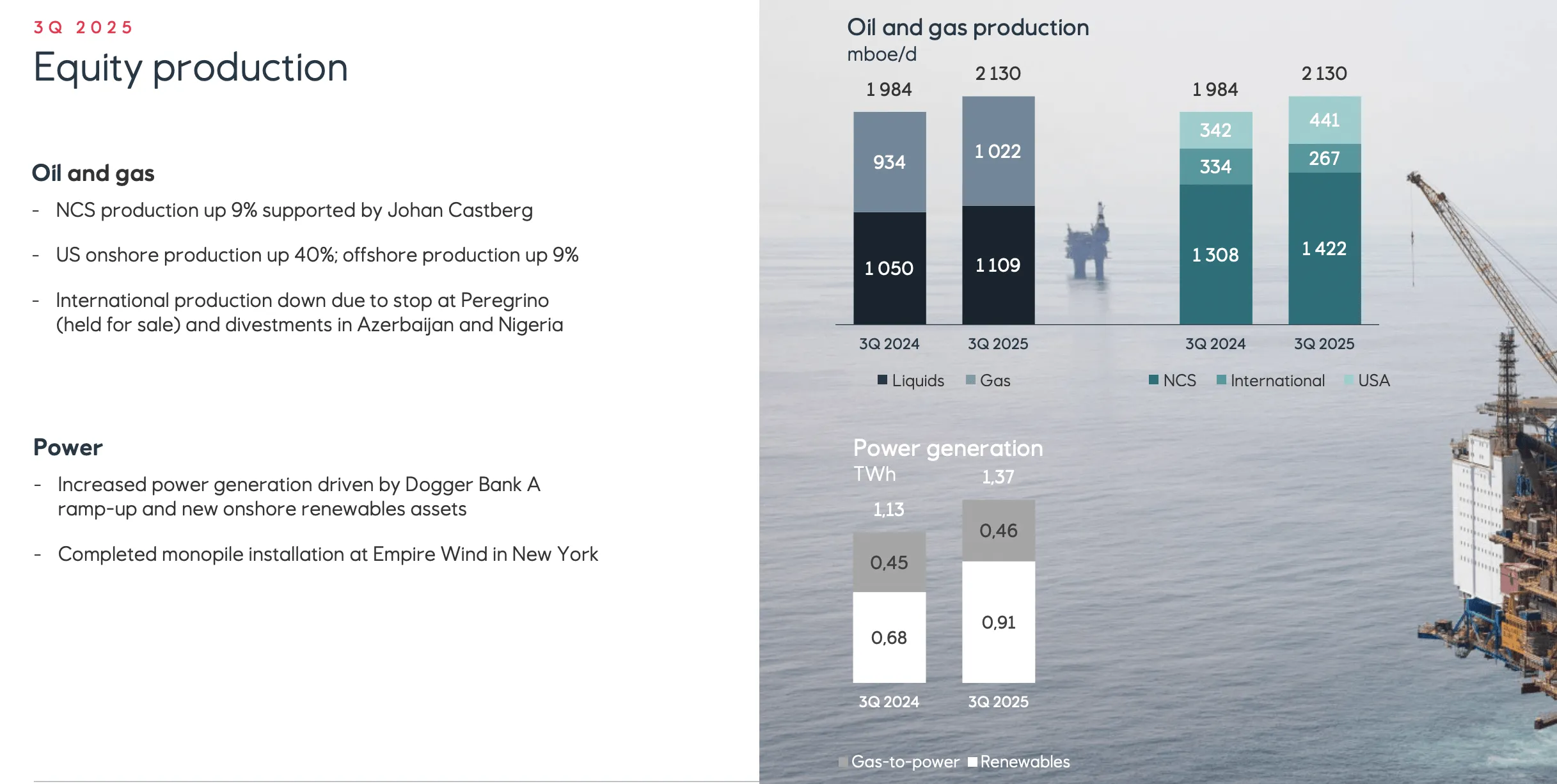 Equinor equity production breakdown by region and field showing 3Q 2025 growth