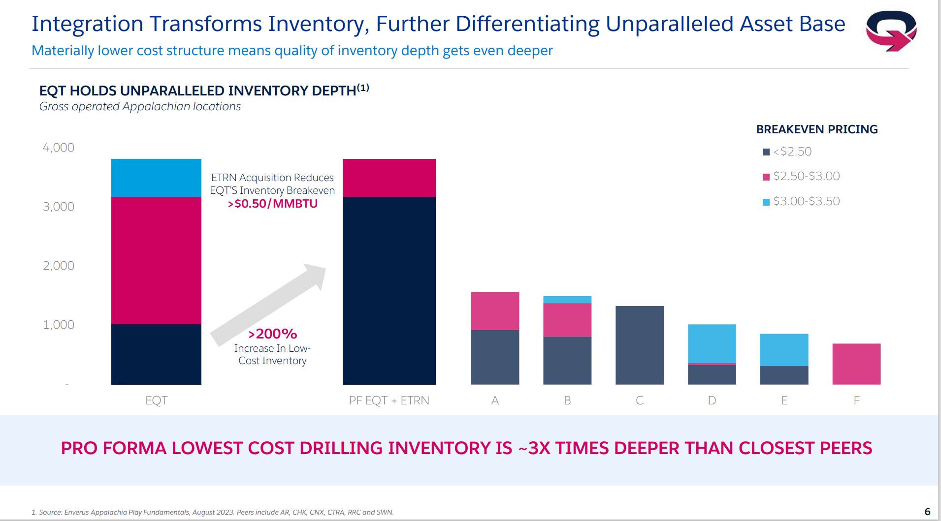 EQT integration transforms inventory depth - lowest cost drilling inventory 3x deeper than peers