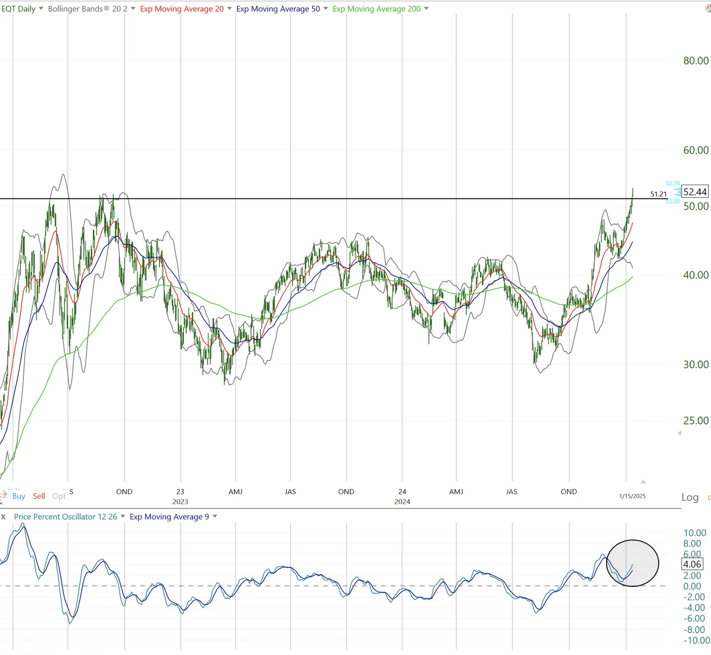 EQT Corporation daily chart - Bollinger Bands, moving averages, PPO - support at $44-47 zone visible