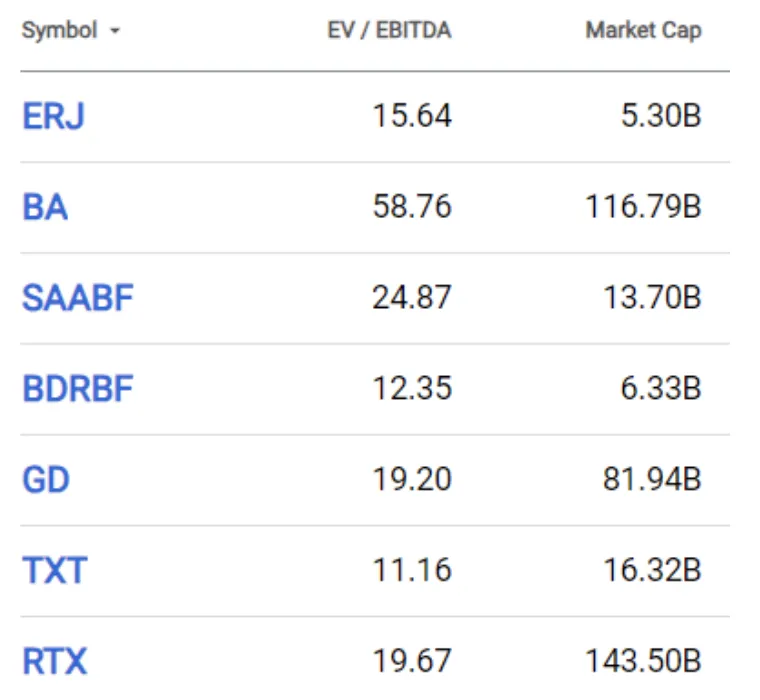 EV/EBITDA Peer Comparison - Embraer vs Boeing, Airbus, Bombardier, GD, Textron, RTX