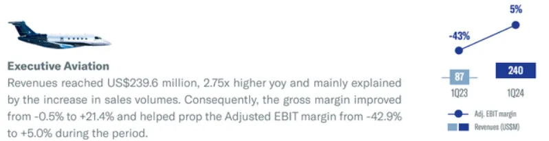 Executive Aviation Q1 2024 - Revenue growth 175% YoY