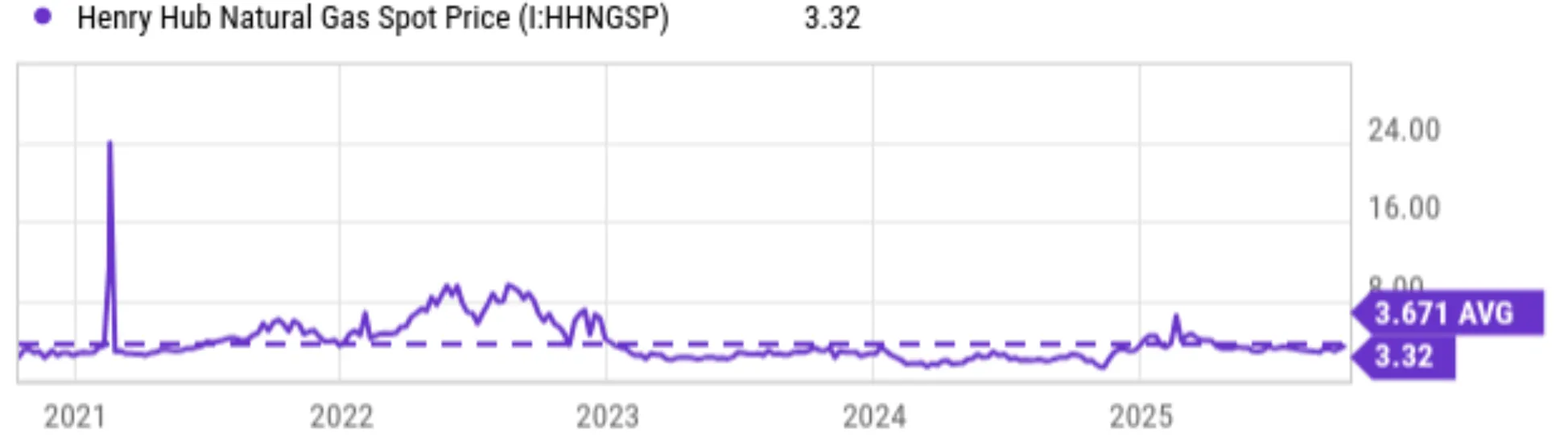 Oil price trend context for Exxon Mobil analysis