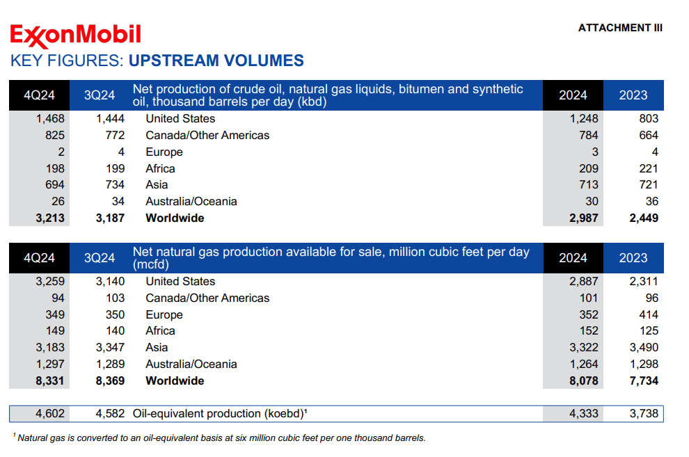 Exxon Mobil upstream volumes Q2 2025