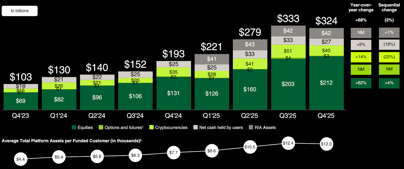 Robinhood total platform assets growth from $103B in Q4 2023 to $324B in Q4 2025
