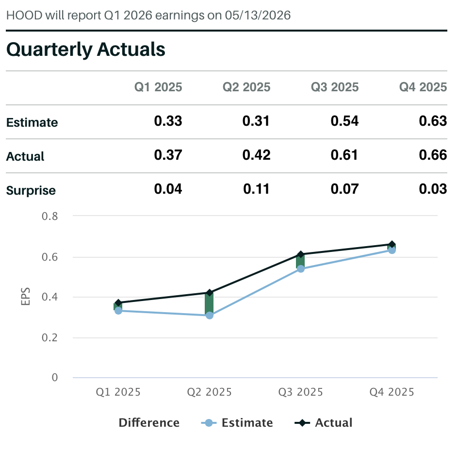 Robinhood quarterly EPS actual vs estimate showing consistent beats in every quarter of 2025