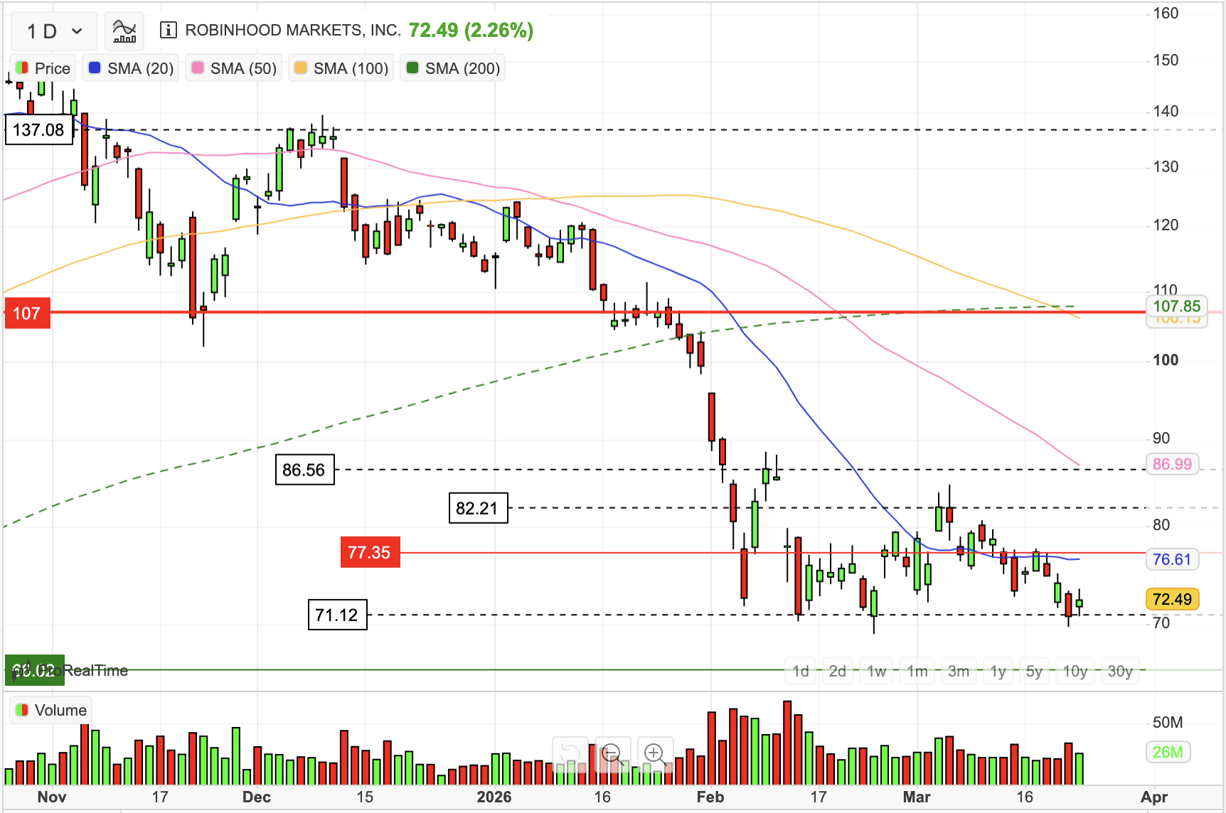 HOOD daily chart showing stock at $72.49 with key support at $71.12 and resistance at $86.56, $107, and $137 - all major moving averages above price