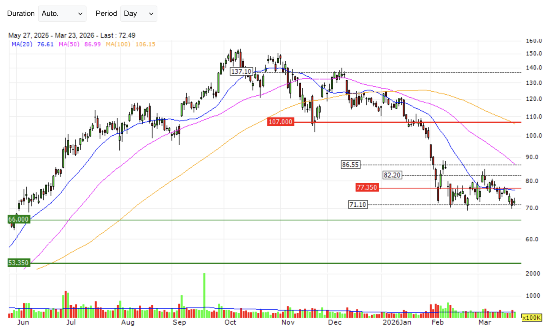 HOOD 10-month chart showing full correction from $137 to $71 with SMA 20, 50, and 100 all converging above as overhead resistance