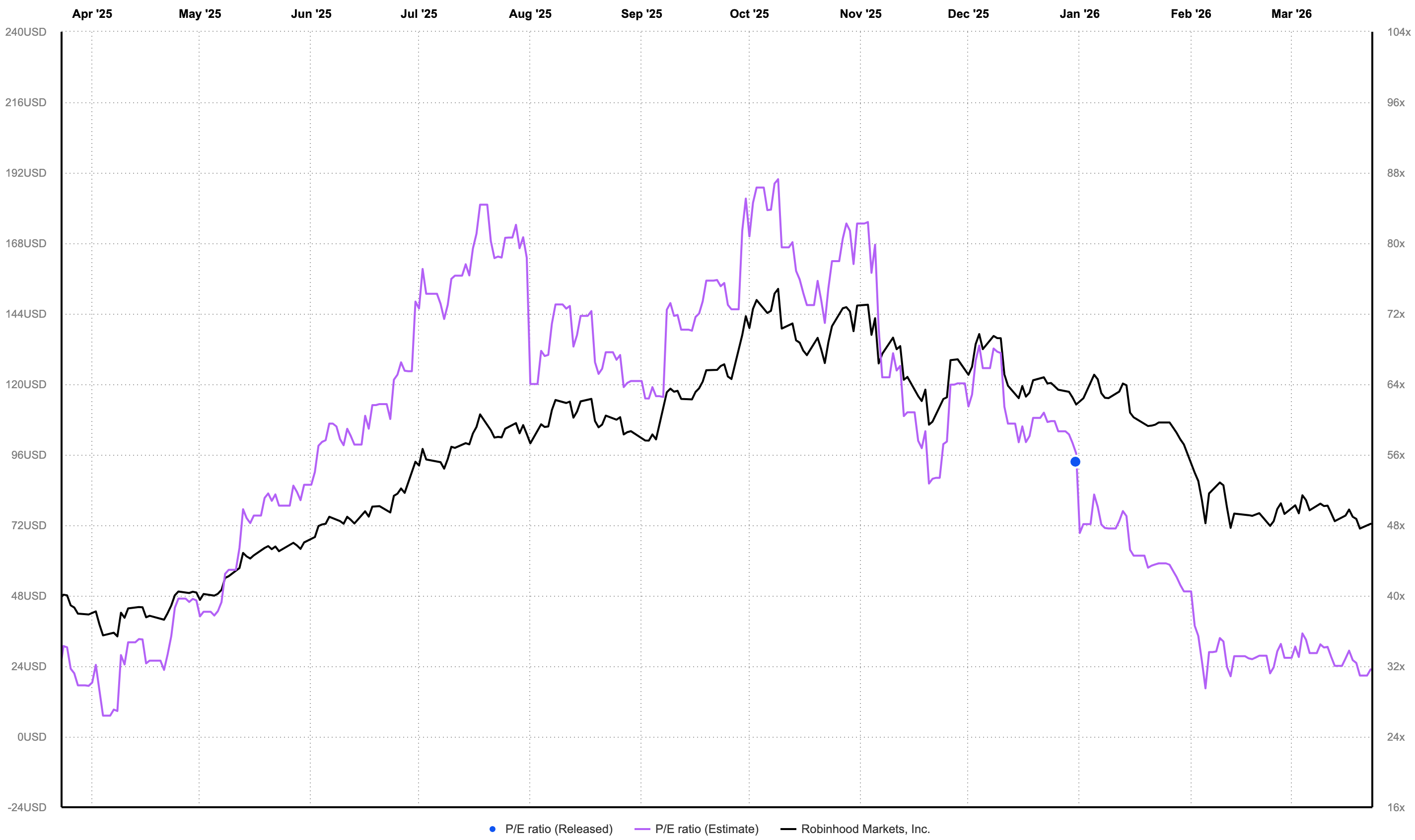 HOOD stock price overlaid with P/E ratio showing the divergence between declining P/E and declining stock price, indicating the selloff is multiple compression not earnings deterioration