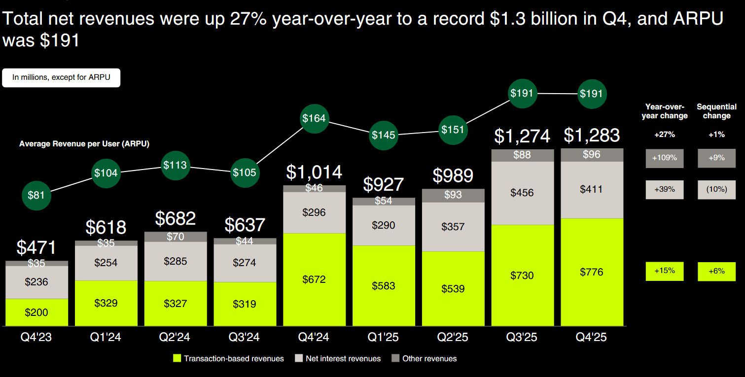 Robinhood quarterly revenue breakdown Q4 2023 to Q4 2025 showing transaction, interest, and other revenue growth