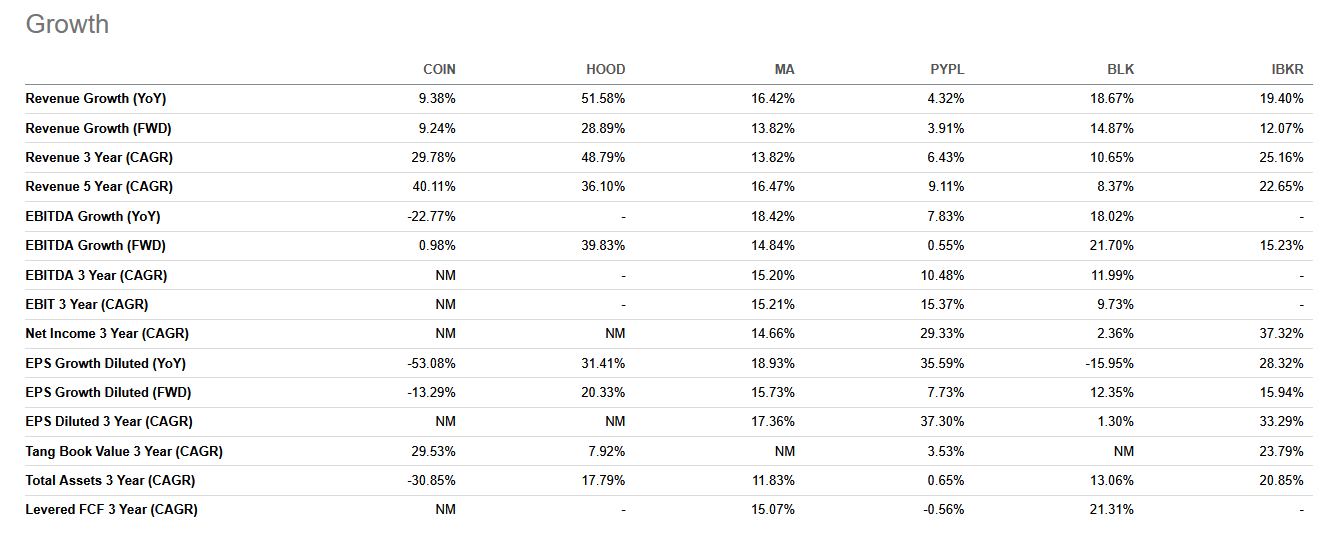 Growth comparison table showing HOOD outperforming COIN, MA, PYPL, BLK, and IBKR across revenue growth, EBITDA growth, and EPS growth metrics
