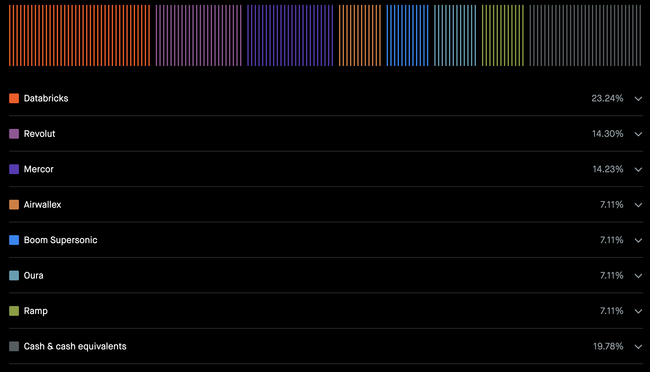 Robinhood Ventures Fund I (RVI) portfolio allocation showing Databricks at 23.24%, Revolut at 14.30%, Mercor at 14.23%, and cash at 19.78%