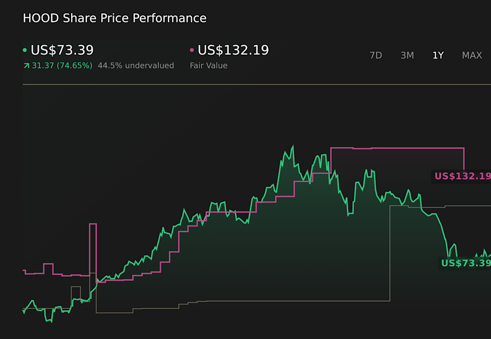 HOOD share price at $73.39 vs fair value estimate of $132.19 showing 44.5% undervaluation on Simply Wall St model