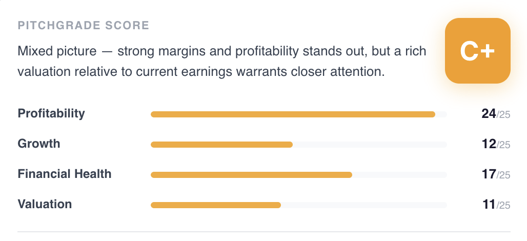 PitchGrade score for Robinhood showing C+ rating with 24/25 profitability, 12/25 growth, 17/25 financial health, 11/25 valuation
