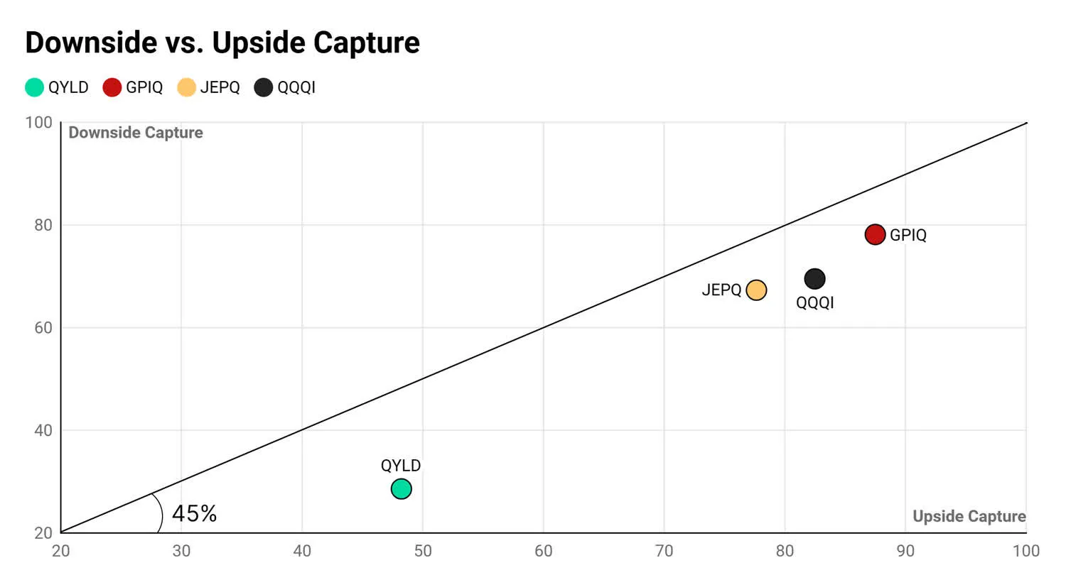Downside vs Upside Capture Ratio scatter plot - JEPQ at 67/78, GPIQ at 80/90, QQQI at 70/84, QYLD at 28/49