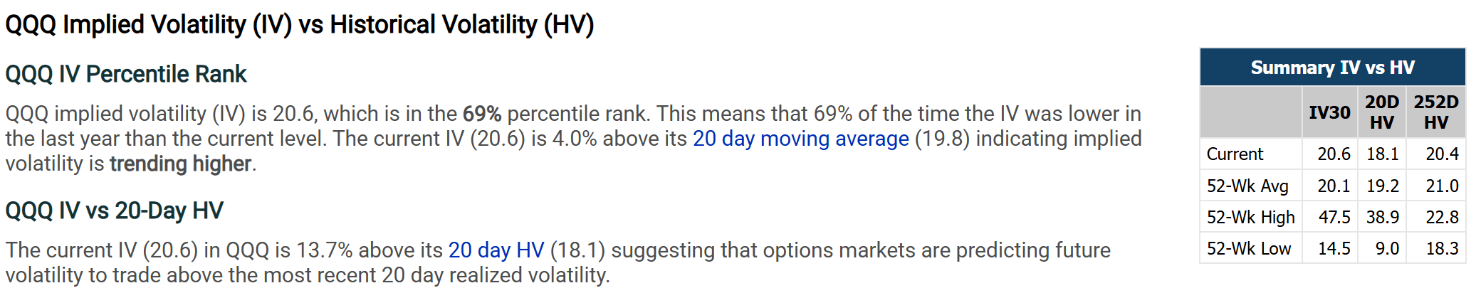 QQQ Implied Volatility vs Historical Volatility - IV30 at 20.6 in 69th percentile, trending higher above 20-day MA of 19.8