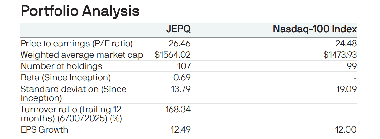 JEPQ portfolio analysis - P/E ratio 26.46, beta 0.69, standard deviation 13.79 vs Nasdaq-100 at 19.09