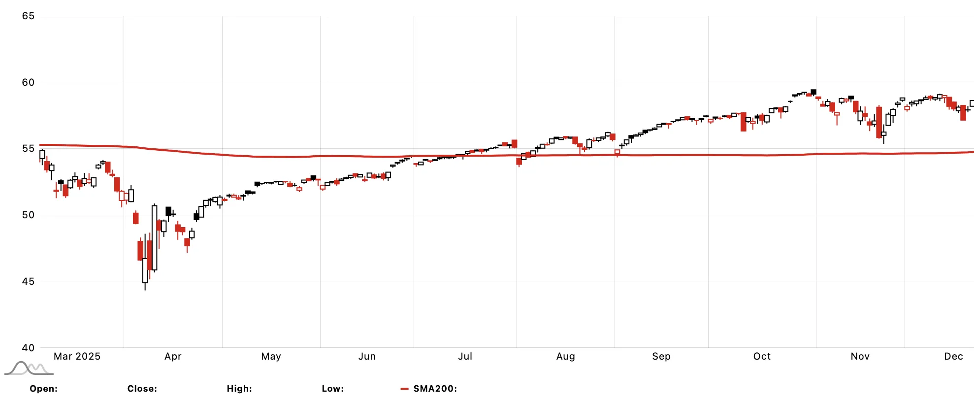 JEPQ daily candlestick chart March 2025 to December 2025 with SMA200 - price well above 200-day moving average at ~$55, strong recovery from April lows at $44