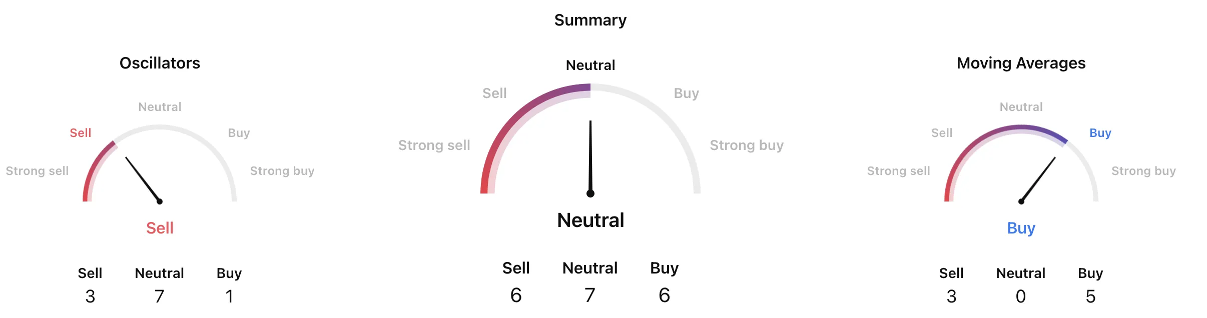 TradingView technical analysis summary for JEPQ - Overall Neutral (6 sell, 7 neutral, 6 buy), Oscillators Sell (3 sell, 7 neutral, 1 buy), Moving Averages Buy (3 sell, 0 neutral, 5 buy)