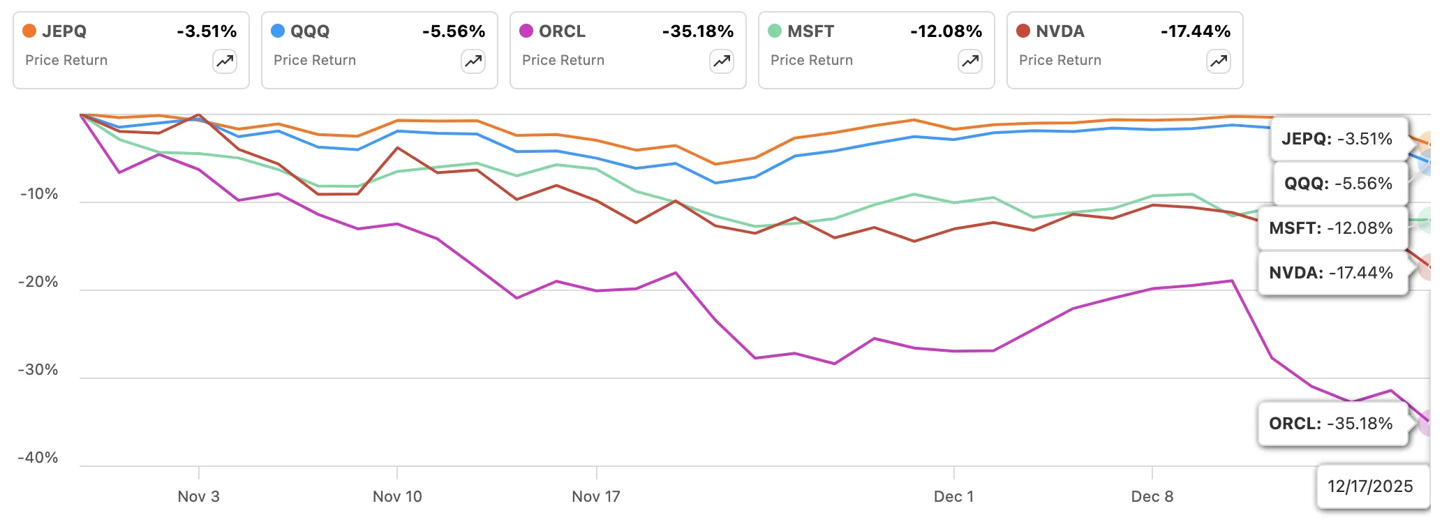 QQQ, SPY, ORCL, MSFT, NVDA YTD total returns showing tech divergence - individual AI names diverging sharply while the index holds