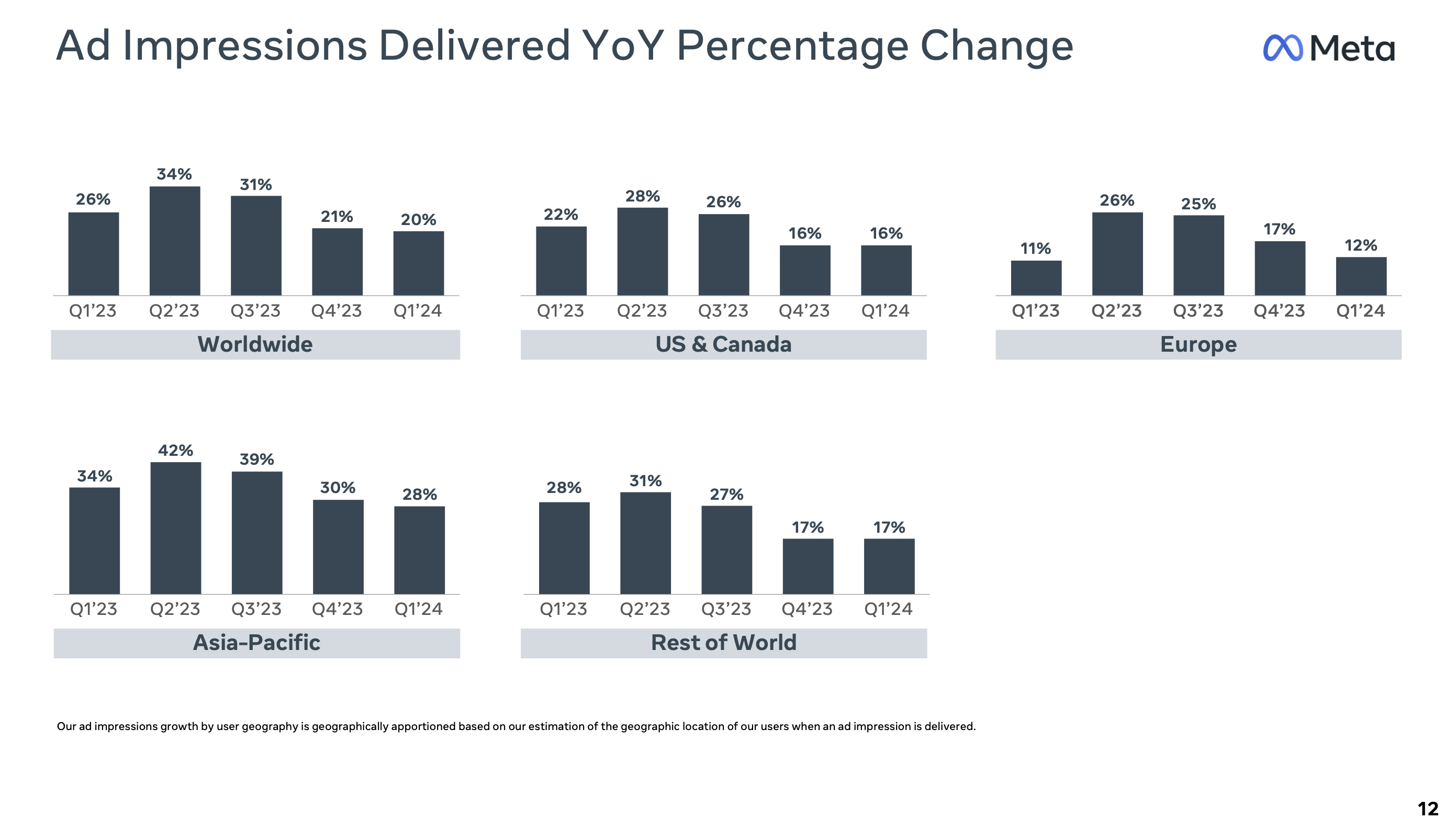 Meta ad impressions delivered showing YoY percentage change by region - worldwide 20%, US 16%, Europe 12%, Asia-Pacific 28%, Rest of World 17%