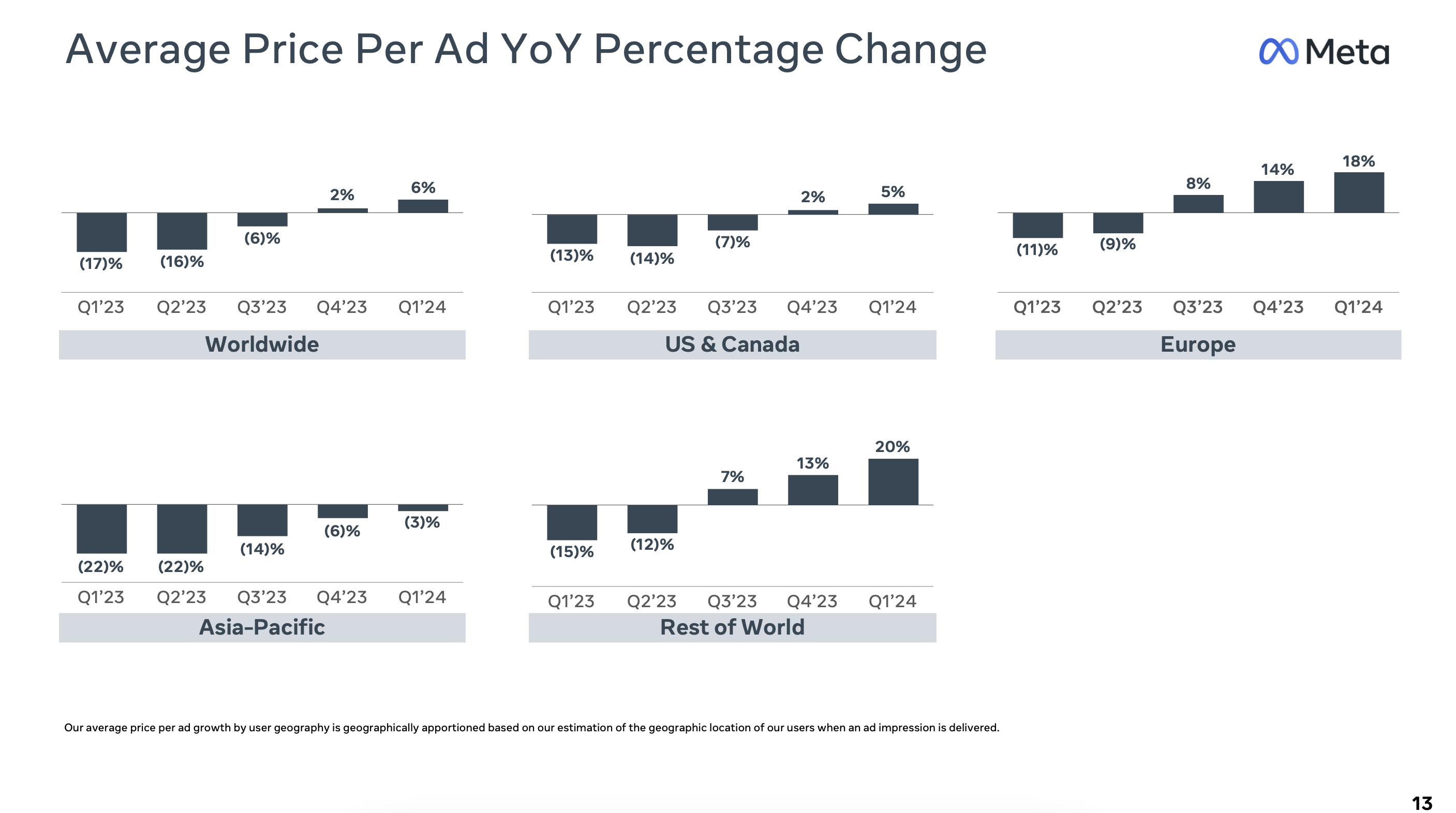 Meta average price per ad showing YoY percentage change - turning positive worldwide at 6%, with Rest of World surging 20%