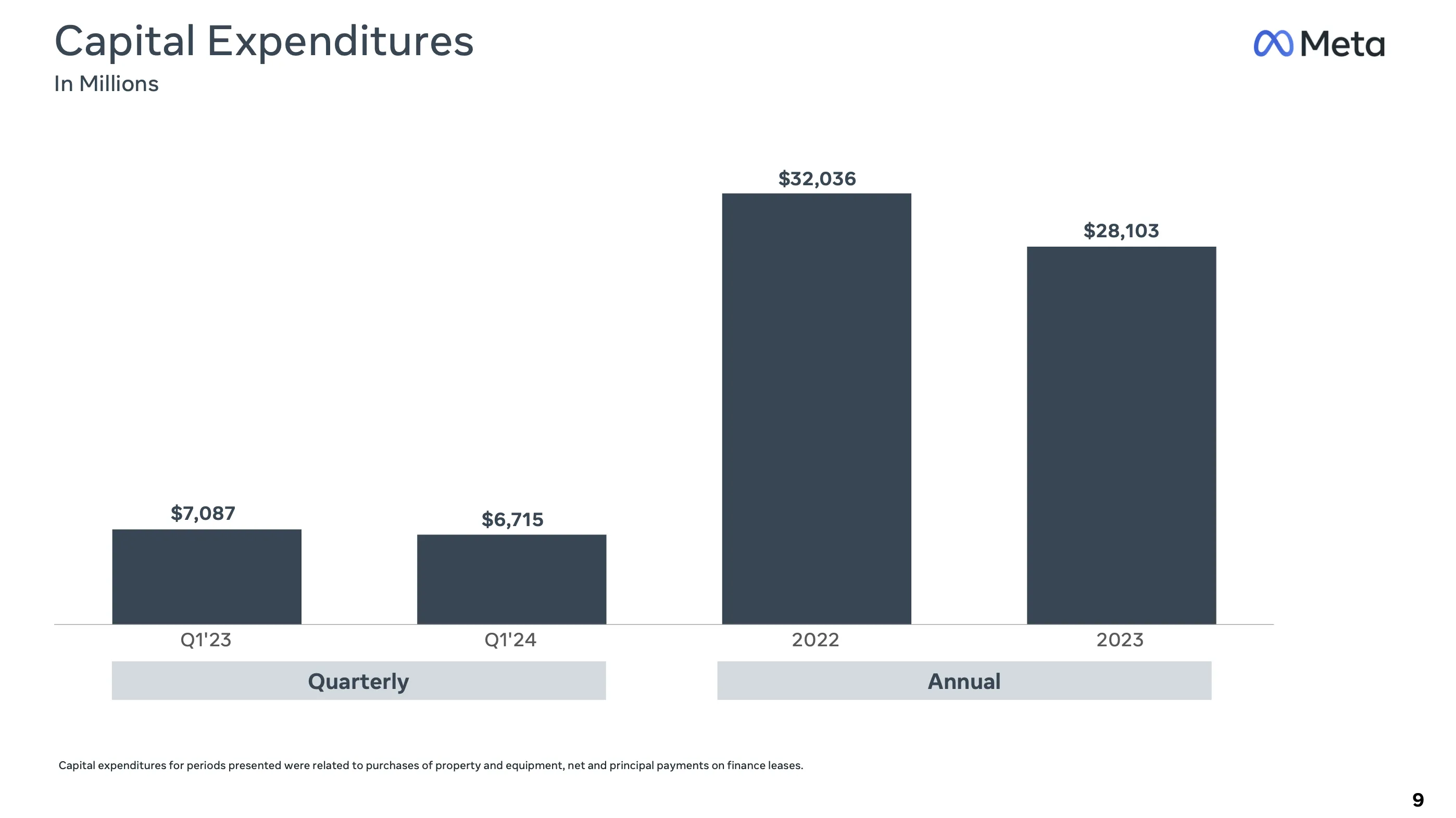 Meta capital expenditures quarterly and annual comparison showing $6.7B in Q1 2024