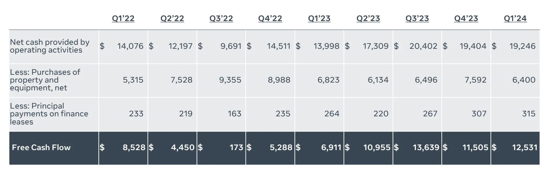 Meta quarterly free cash flow showing recovery from near-zero in Q3 2022 to $12.5B in Q1 2024