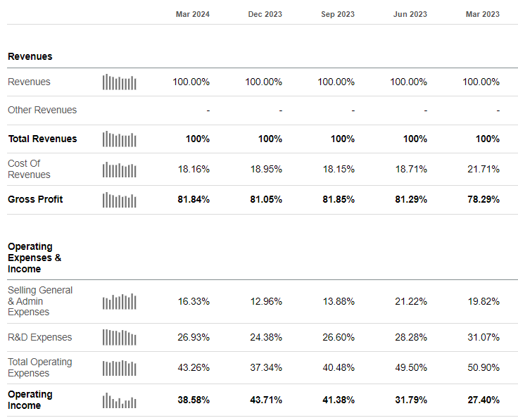 Meta margin profile showing operating margin recovering from 27.4% in Q1 2023 to 38.6% in Q1 2024