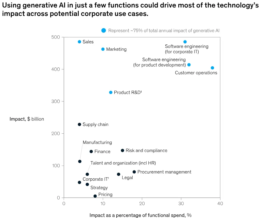 McKinsey analysis showing generative AI impact across corporate functions, with Sales and Marketing being the largest beneficiaries