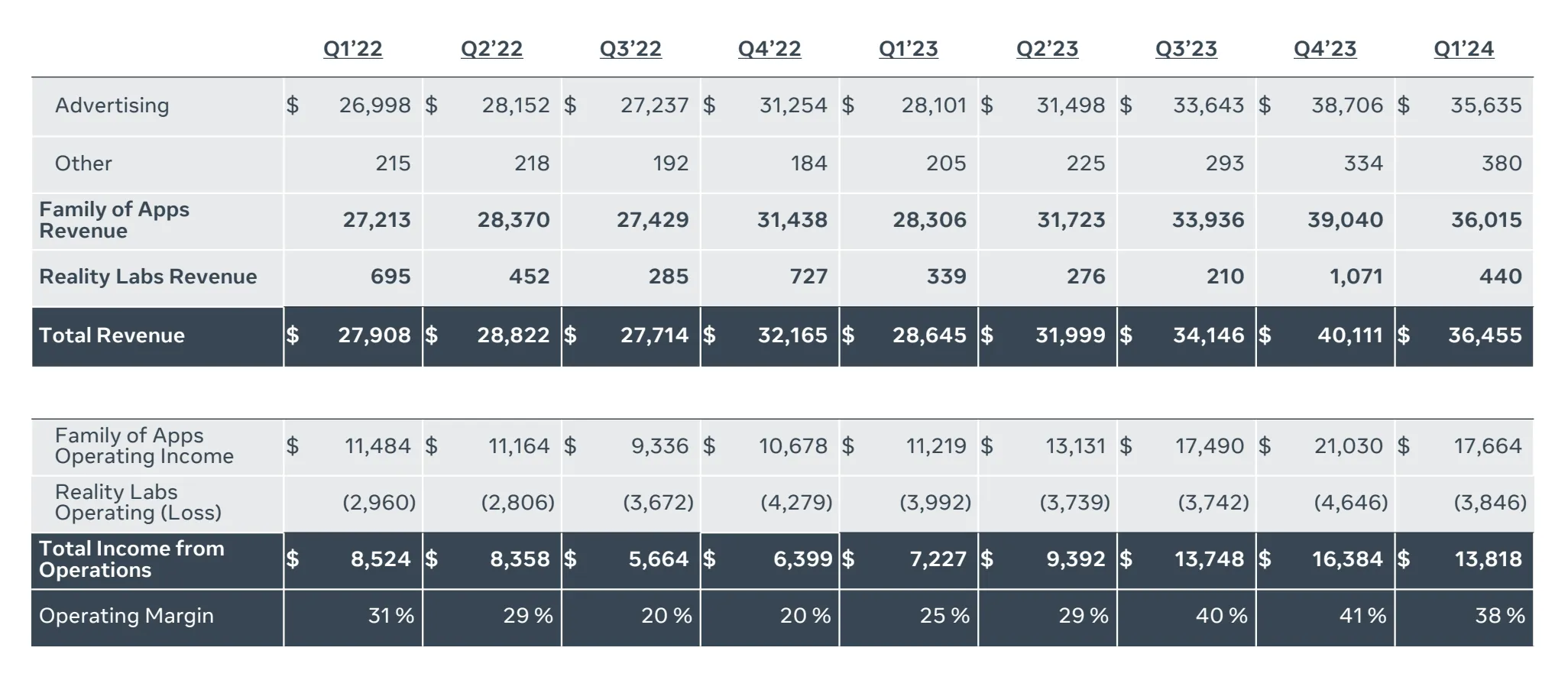 Meta segment results showing Family of Apps vs Reality Labs revenue and operating income Q1 2022 to Q1 2024