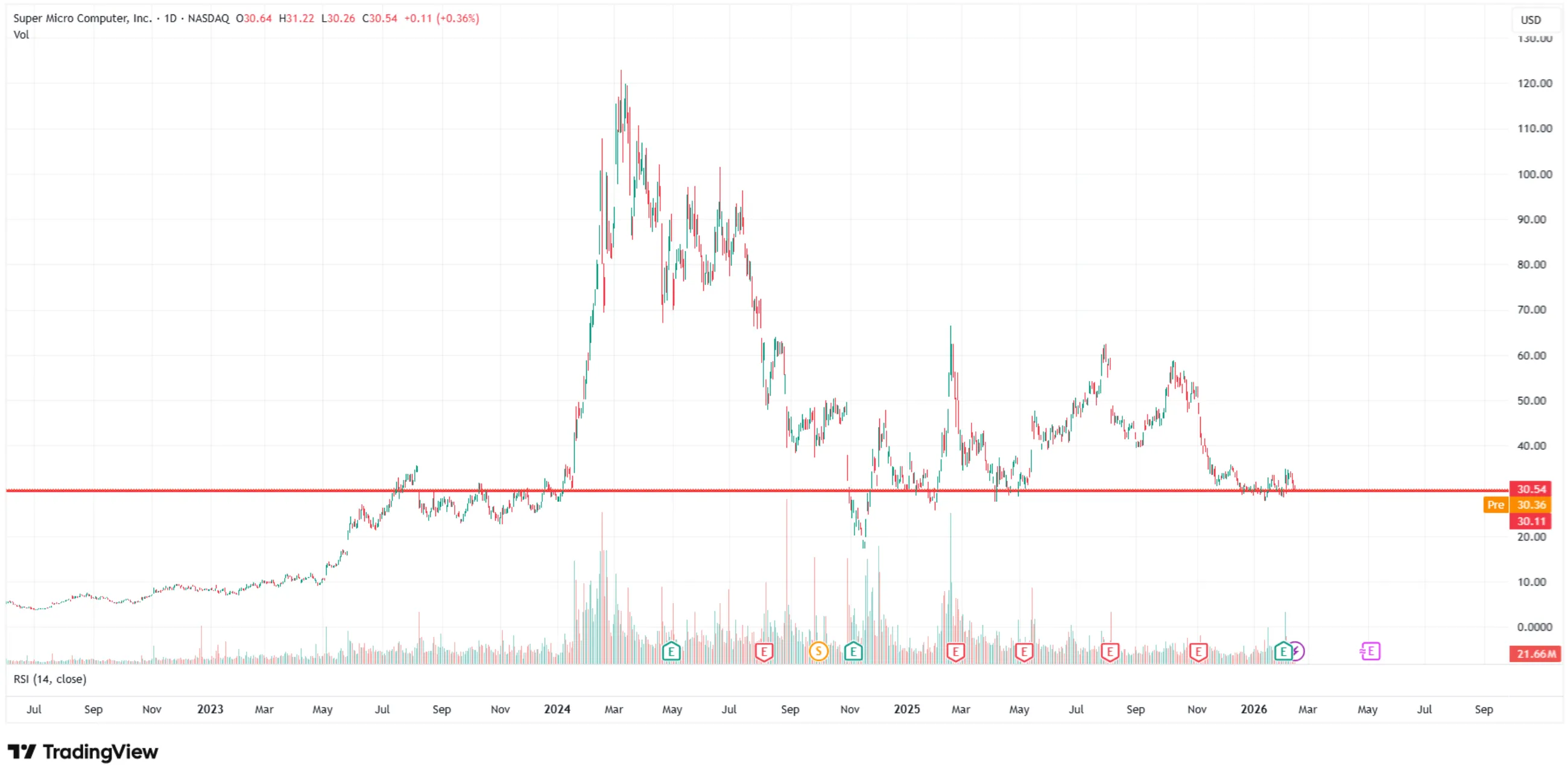 SMCI long-term weekly chart - TradingView