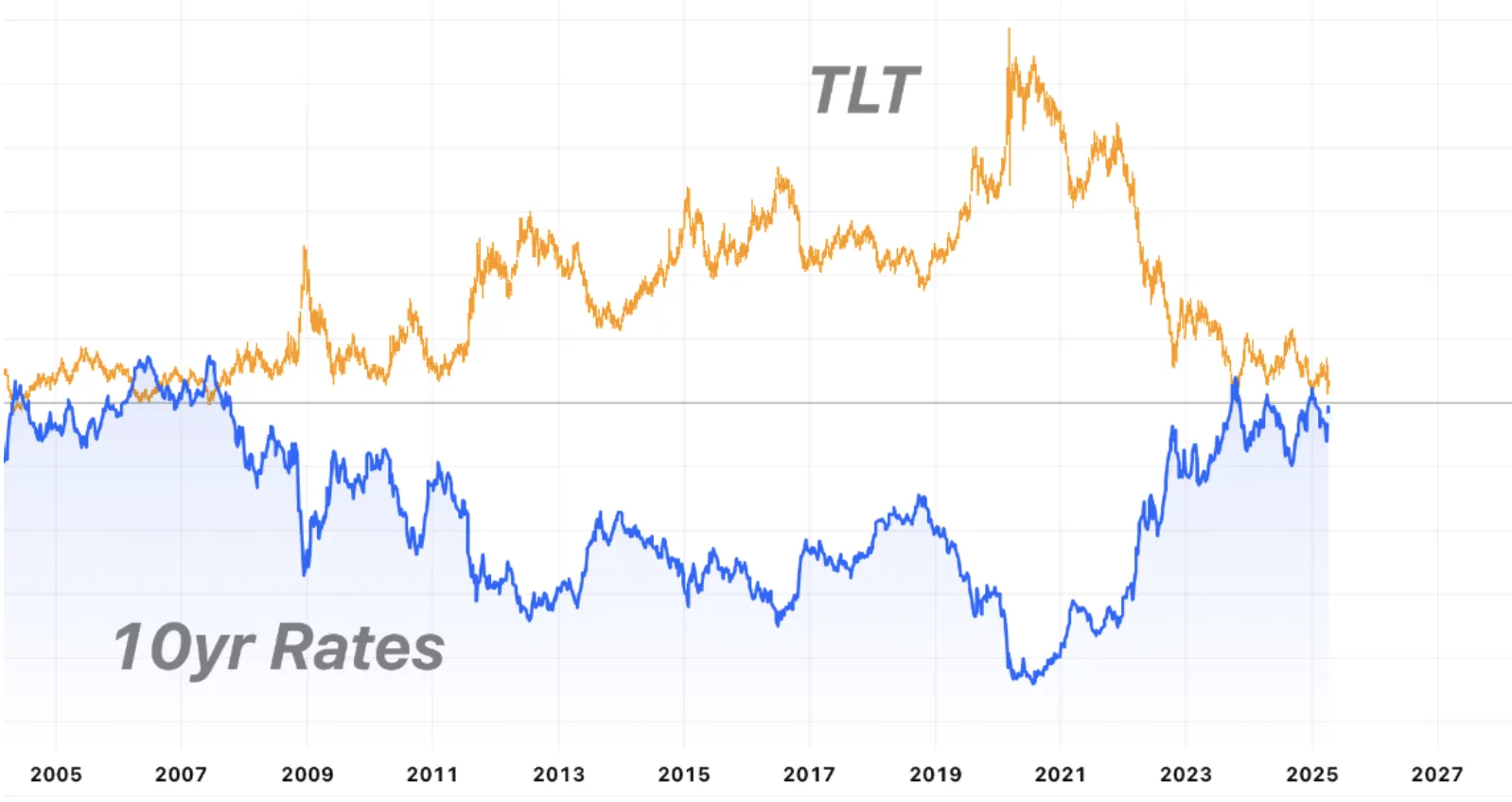 US 10-Year Treasury Yield overlaid with TLT price - inverse correlation clearly visible, yield drops correspond to TLT price rises