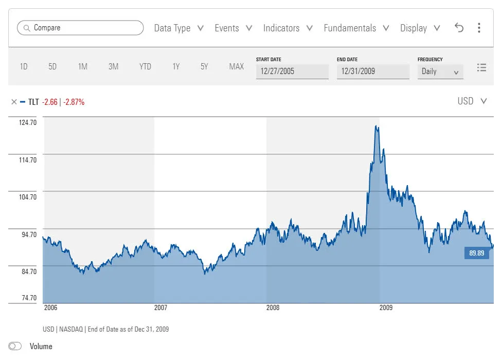TLT price history vs inflation and interest rates - two historical breakouts: November 2008 to January 2015 (+50%) and October 2018 to July 2020 (+50%+)