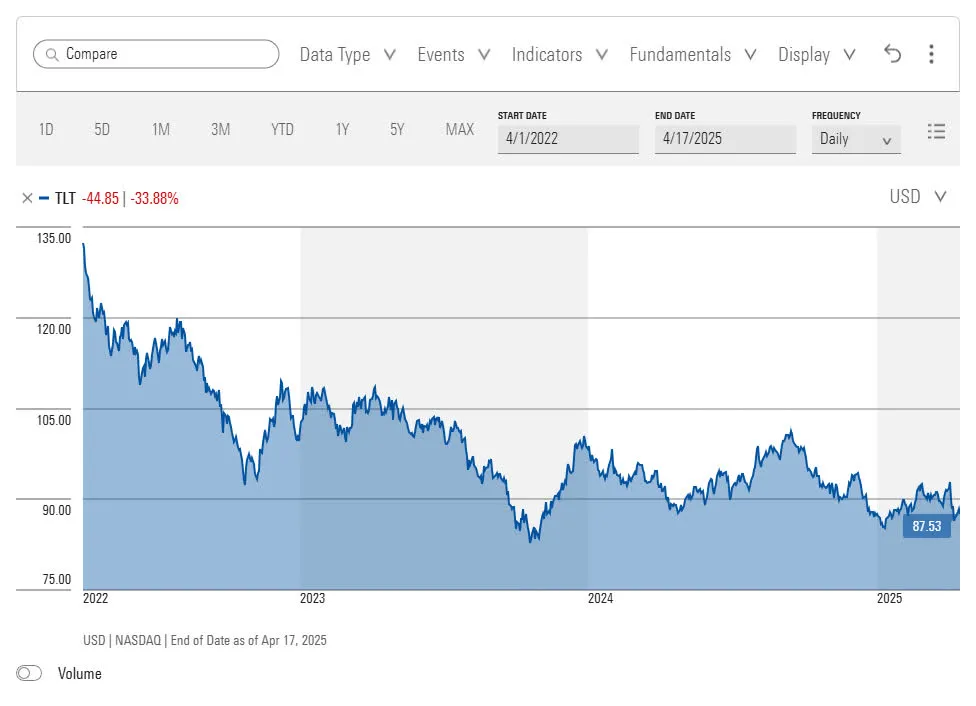 TLT vs real interest rates historical chart - breakout occurs at real rate zero crossover, current setup shows rates and inflation converging toward that level