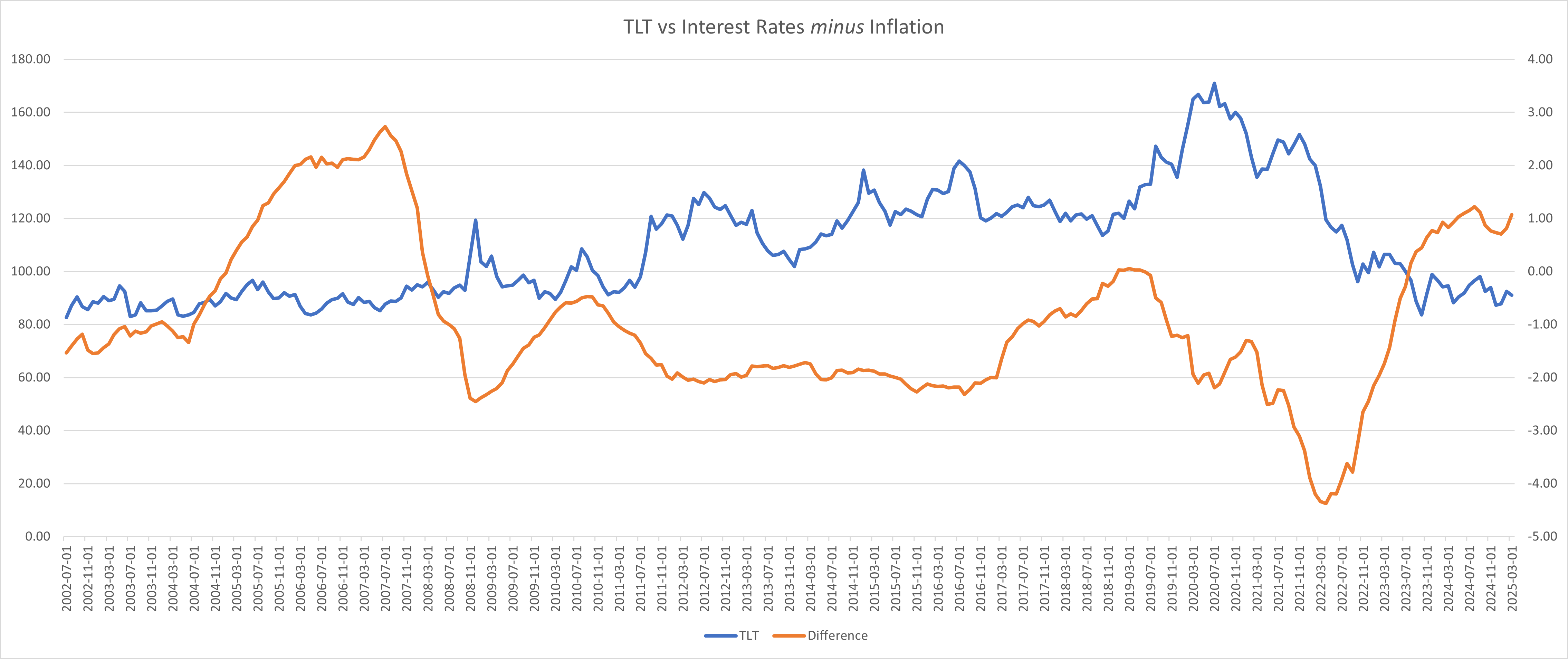 TLT vs real interest rates - breakout occurs when real interest rate (nominal rate minus inflation) approaches zero, confirming the real rate crossover as the primary signal