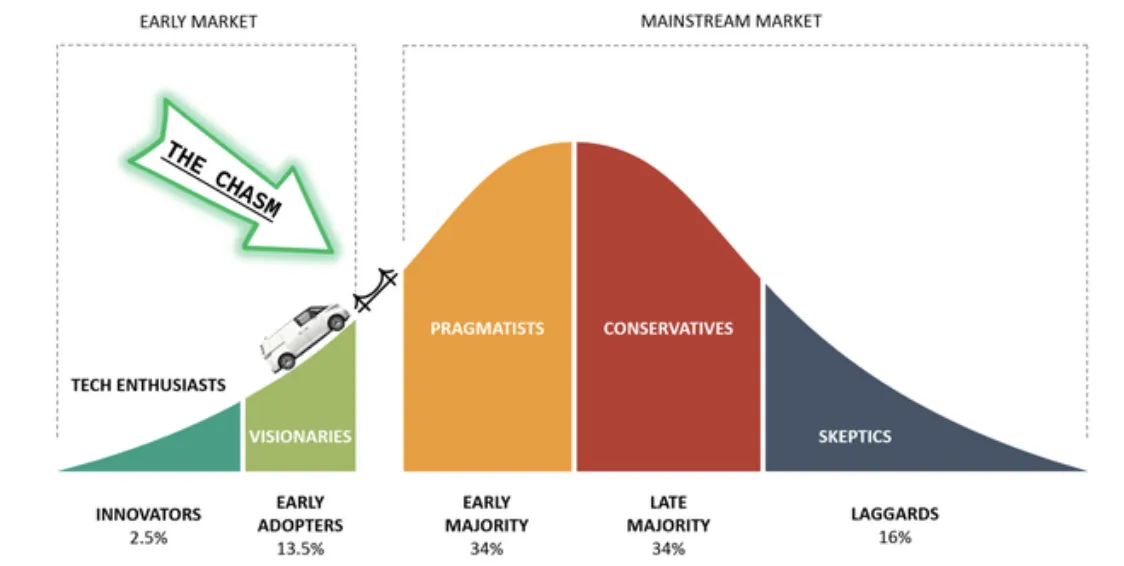 EV Category Adoption Curve - crossing the chasm from Early Adopters to Early Majority