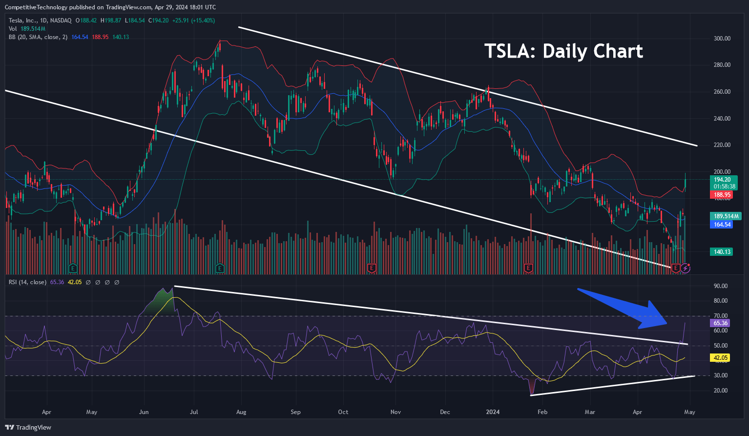 TSLA Daily Chart - RSI bullish breakout developing