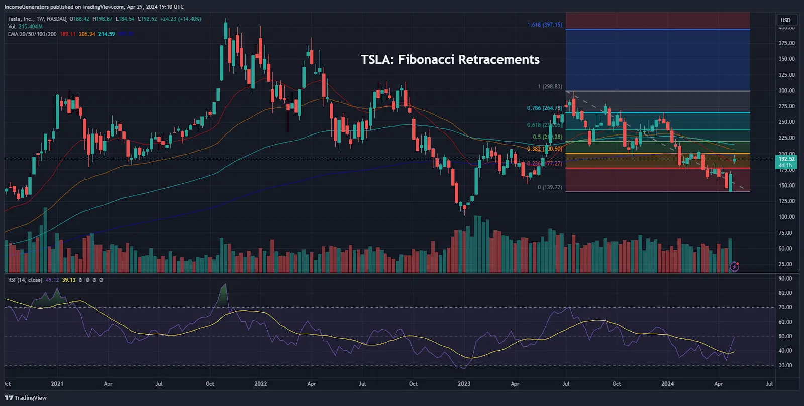 TSLA Fibonacci Retracement Levels - Key resistance zones at $200, $218, $238, $265