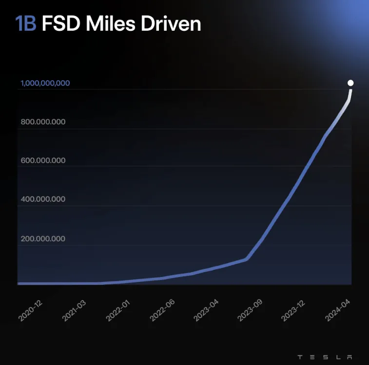 Tesla FSD - 1 Billion Miles Driven, parabolic scaling curve