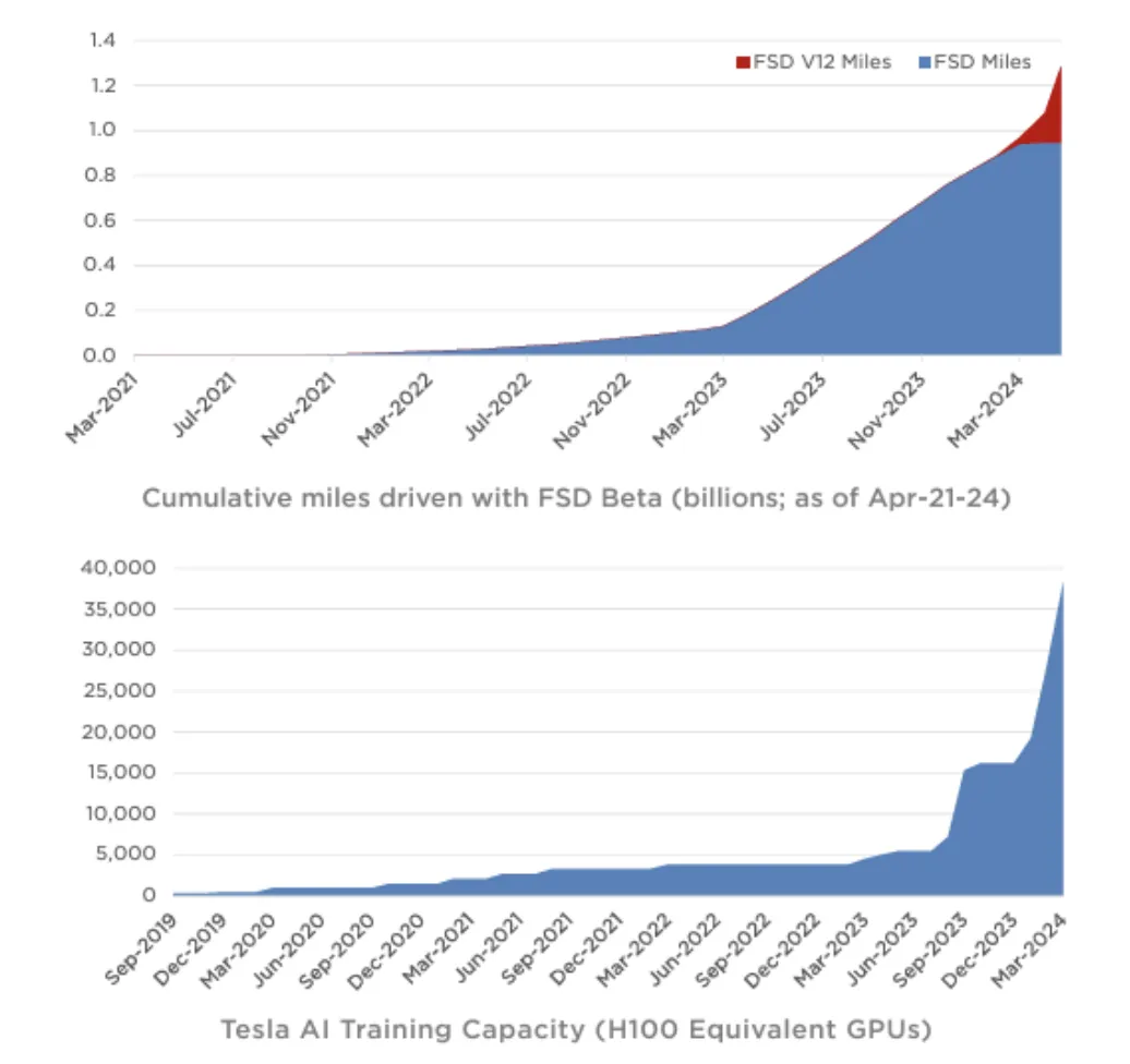 FSD V12 Miles, Cumulative FSD Beta Miles, and AI Training Capacity chart